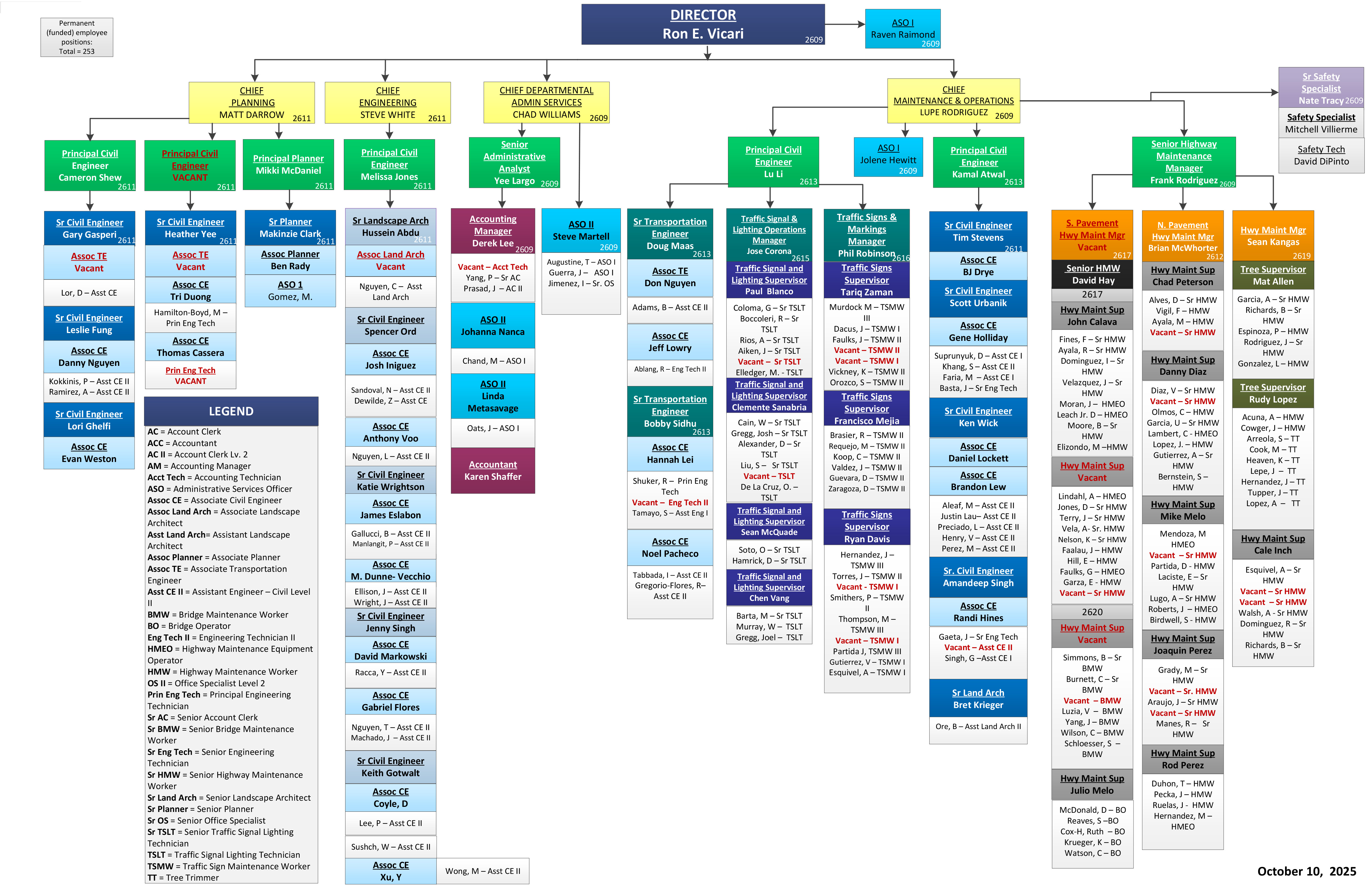 Sac DOT Department Organizational chart