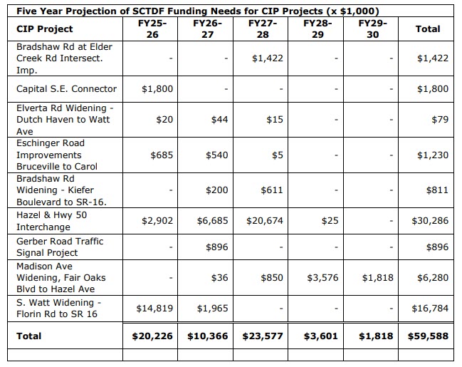 5 Year Projection Of SCTDF Funding Needs for CIP Project