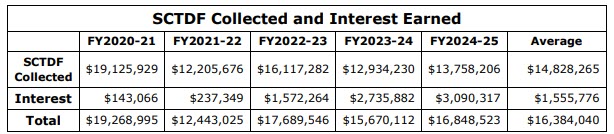 SCTDF Collected and Interest Earned