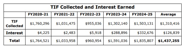 TIF Collected and Interest Earned table