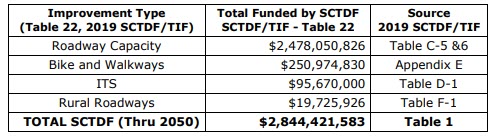 Table details the SCTDF project funding to mitigate 