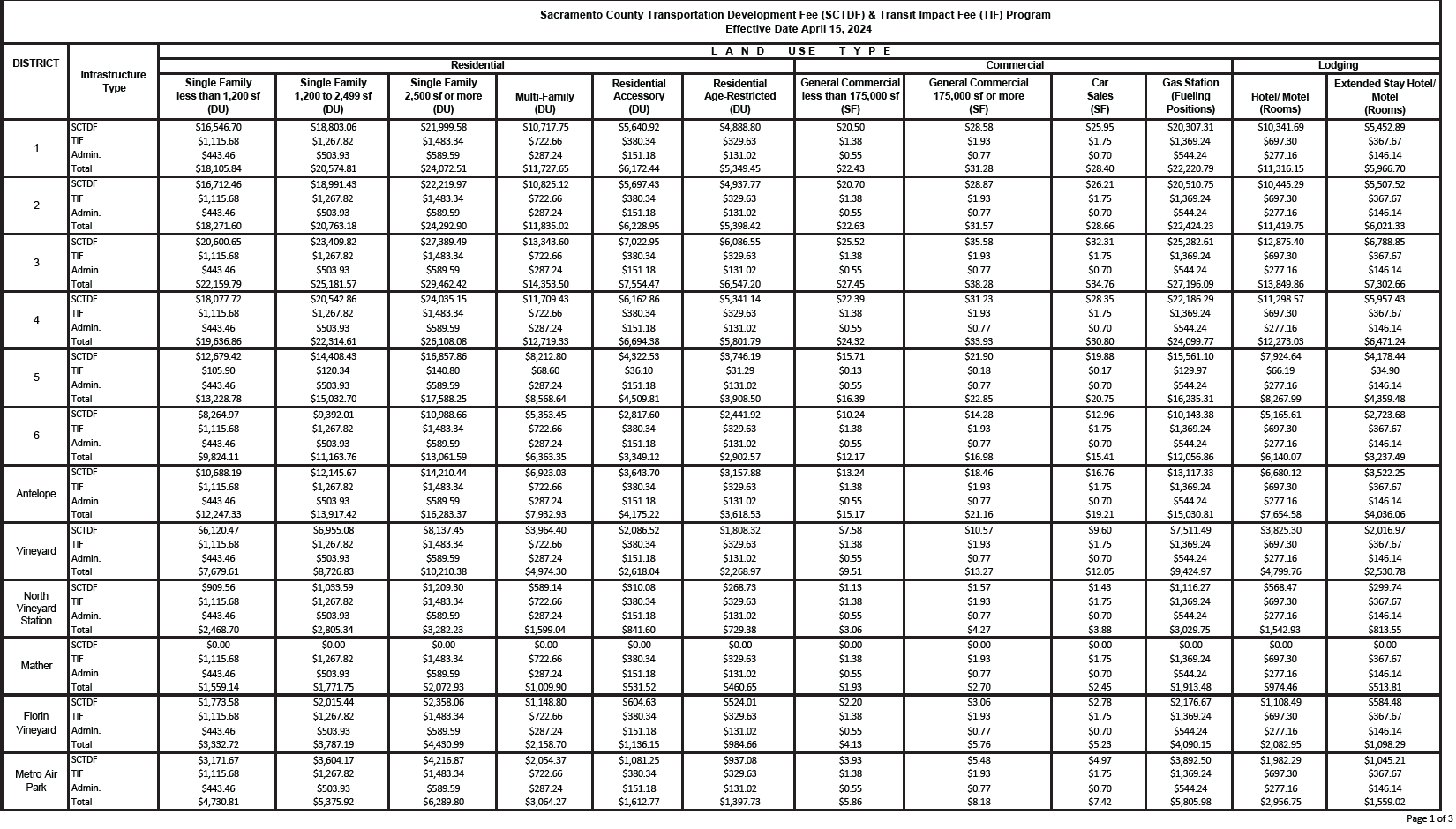Land Use Type Chart 1