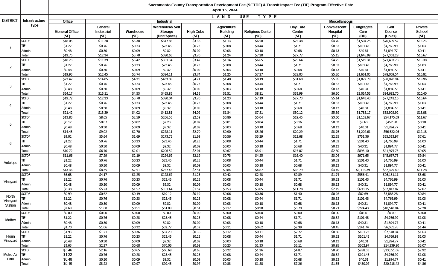 Land Use Type Chart 2