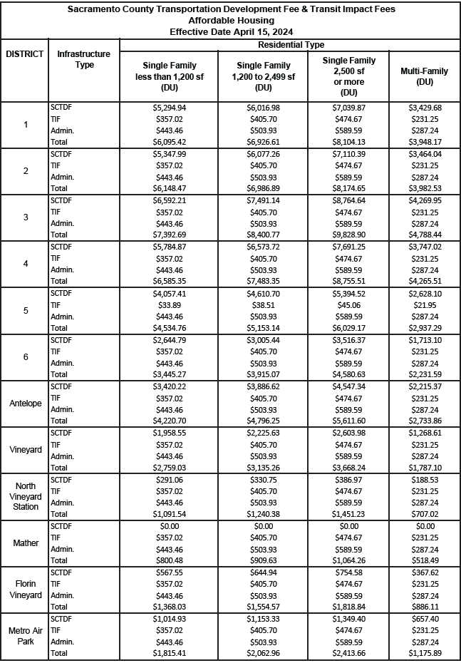 Land Use Type Chart 3